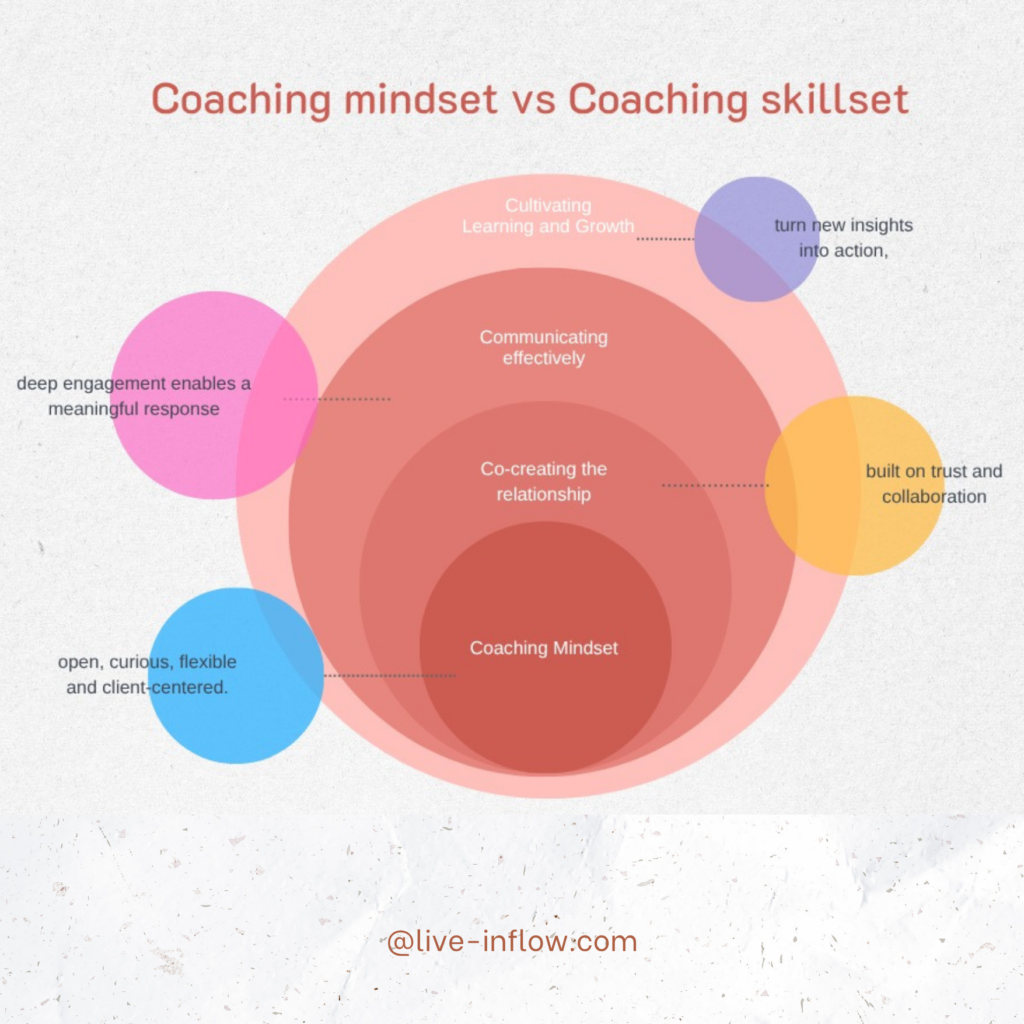 Coaching mindset và Coaching skillset coaching mindset skillset, năng lực coaching, ICF